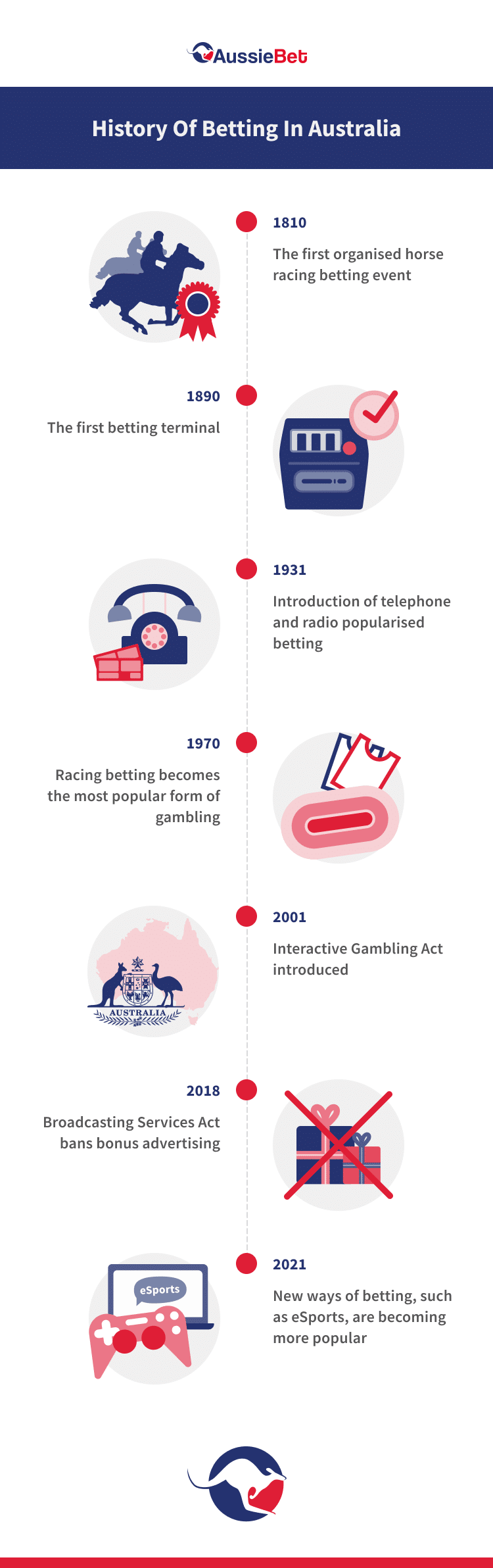 history of betting in australia