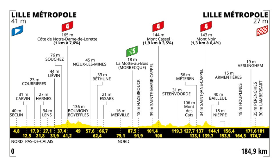 Stage 1 of the Tour de France