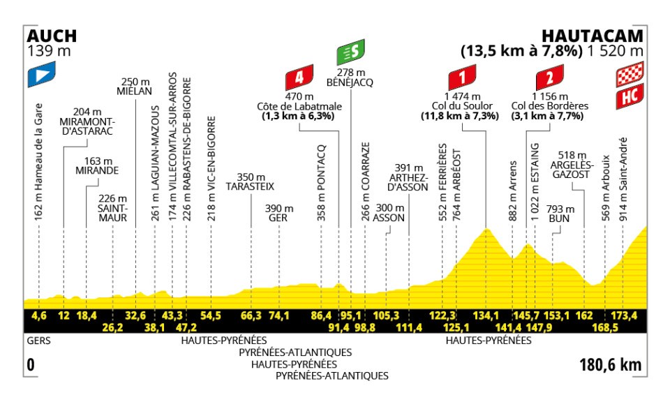 tour de france stage 12