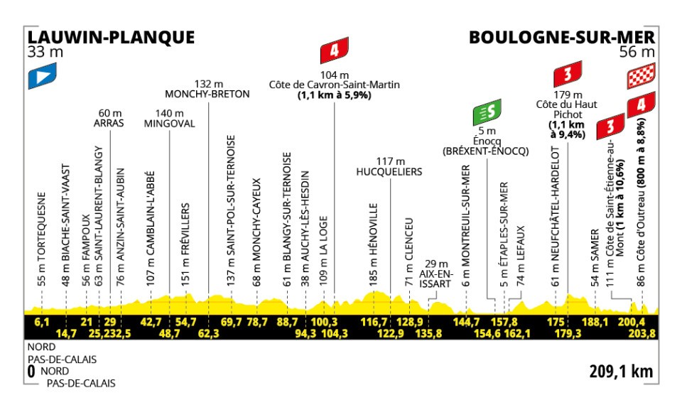 stage 2 of tour de france